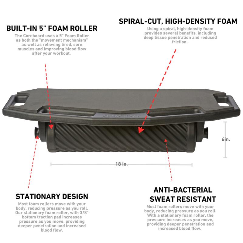 CoreBoard Core Strength Ab Roller with Foam Roller for Belly Fat and Muscle Gain